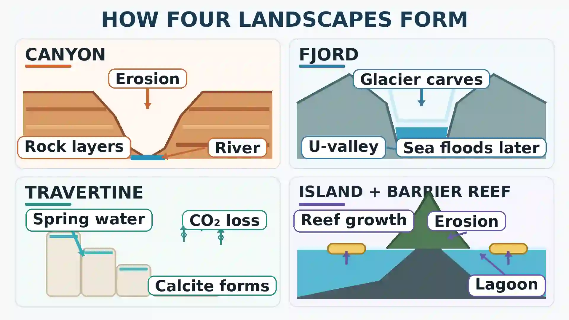 Four-panel diagram showing rivers carving canyons, glaciers cutting fjords, mineral-rich water building travertine terraces and coral reefs developing around an eroding volcanic island.