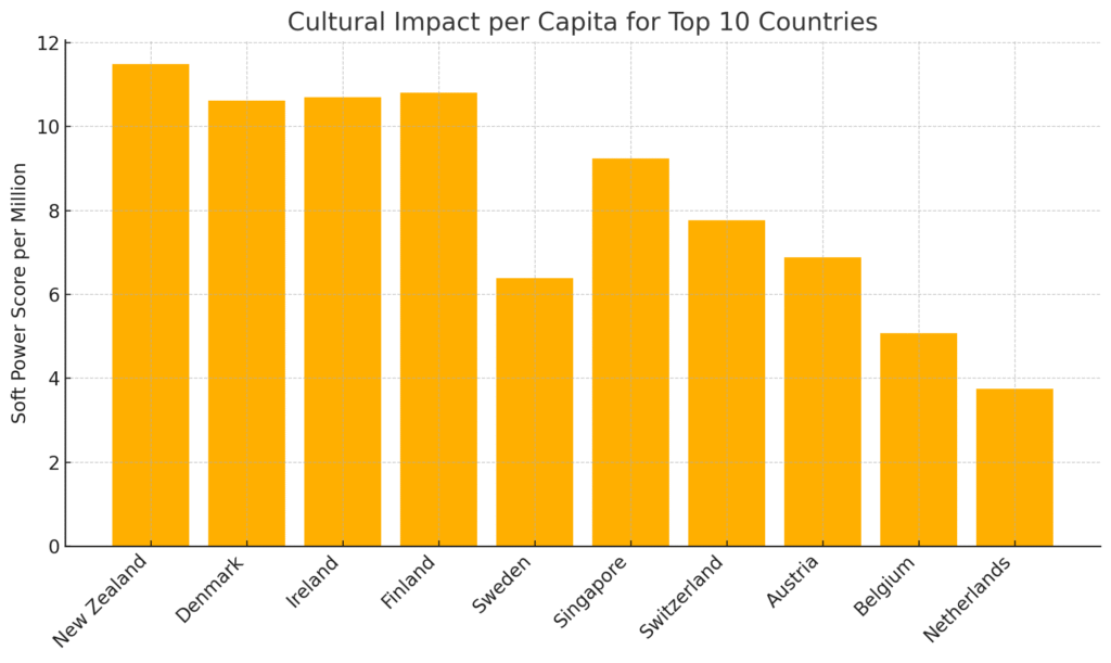 Bar chart comparing Soft Power Score per million residents for the top 10 countries punching above their population weight