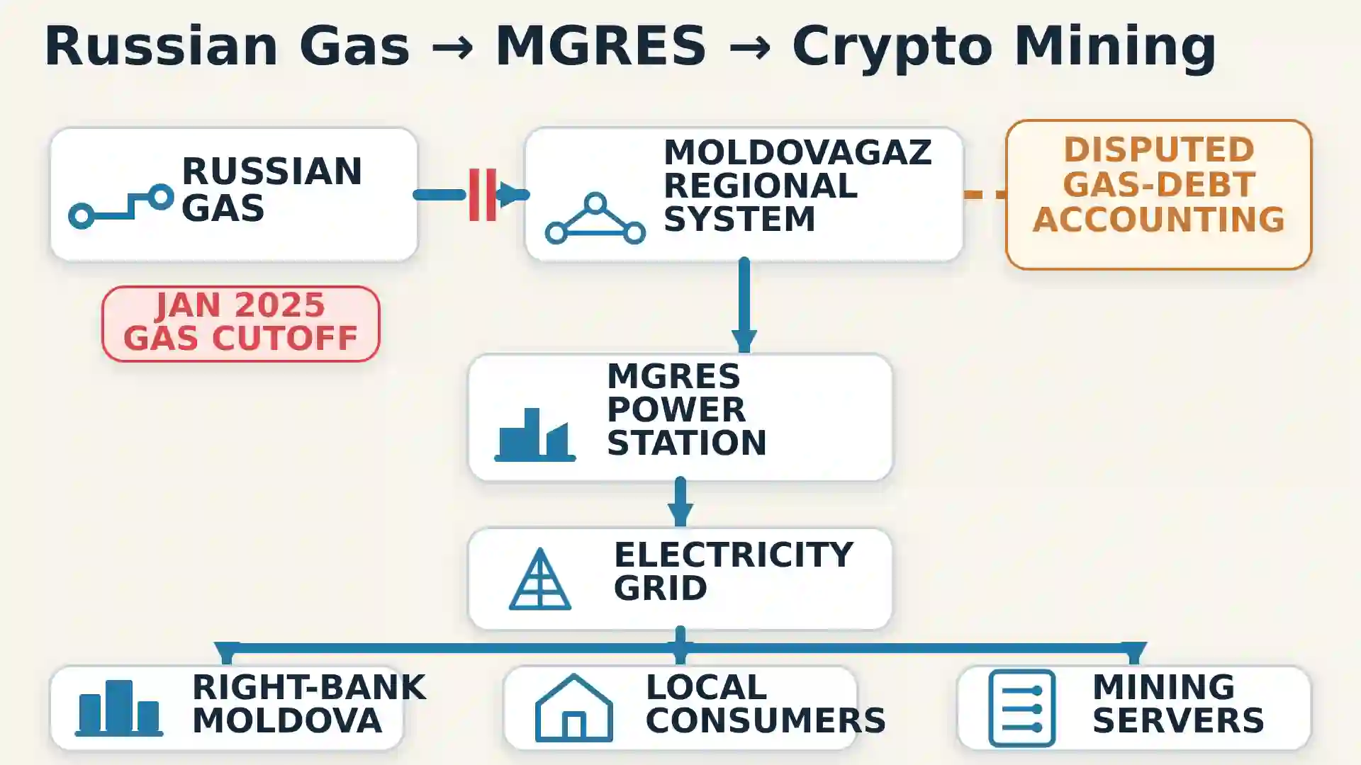 Flow diagram showing Russian gas feeding MGRES, then electricity reaching right-bank Moldova, Transnistrian consumers and crypto-mining sites before the January 2025 cutoff.