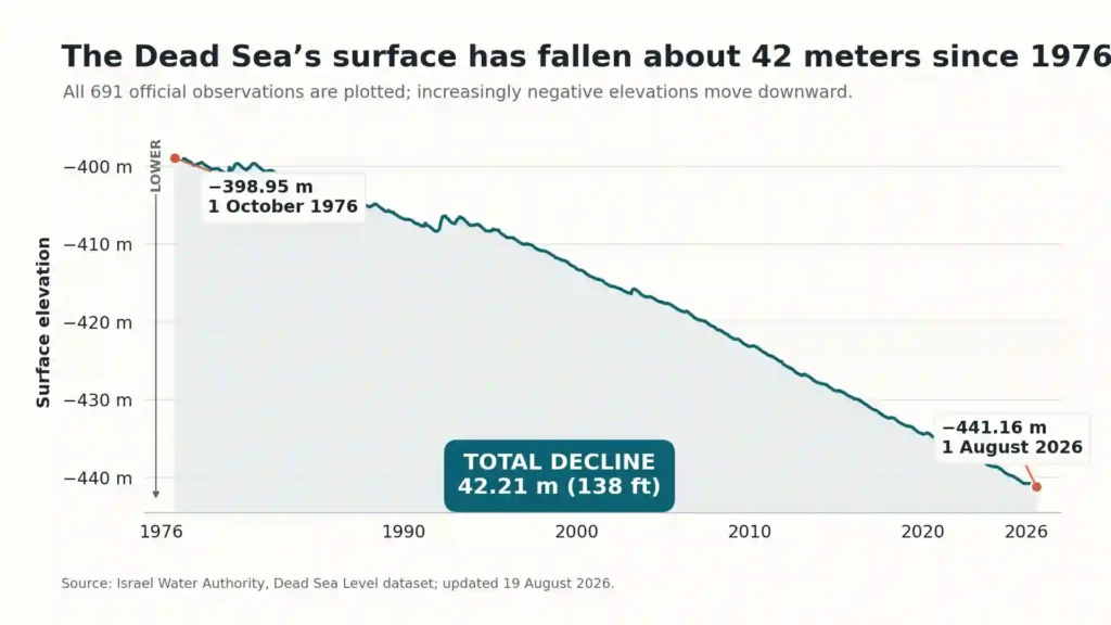 Line chart showing the Dead Sea surface falling from about 399 meters below sea level in 1976 to 441.16 meters below sea level in August 2026.