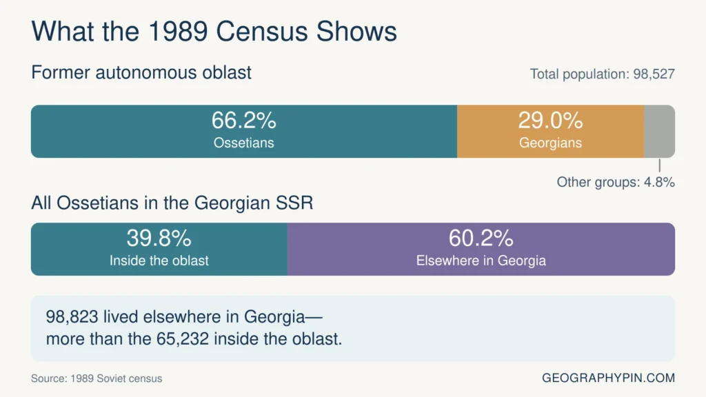 1989 census bars showing the former oblast was 66.2% Ossetian and 29% Georgian, while most Ossetians in Georgia lived outside it.