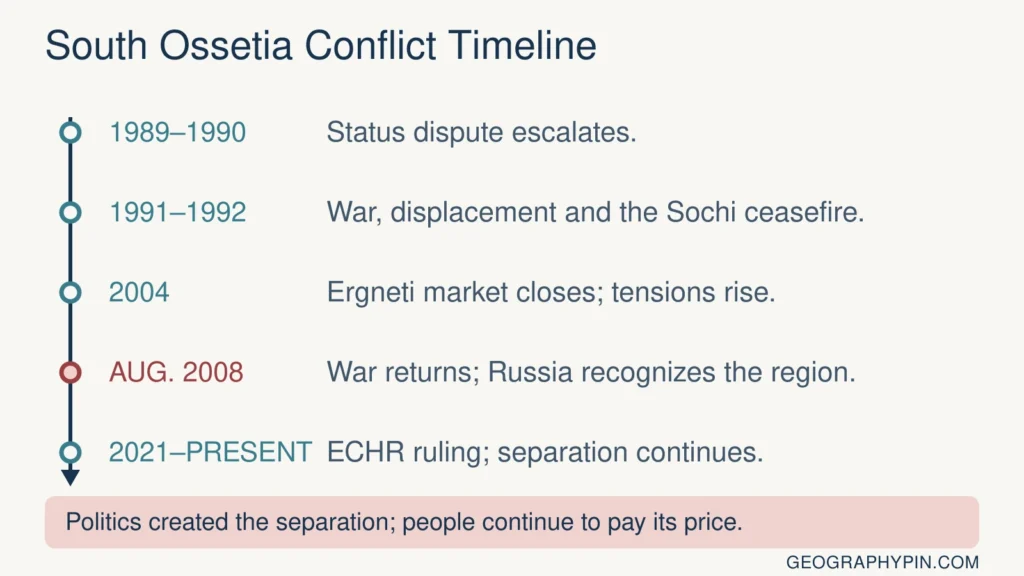 Timeline of the South Ossetia conflict from the 1989 status dispute through the wars, Sochi ceasefire, ECHR ruling and continuing separation.