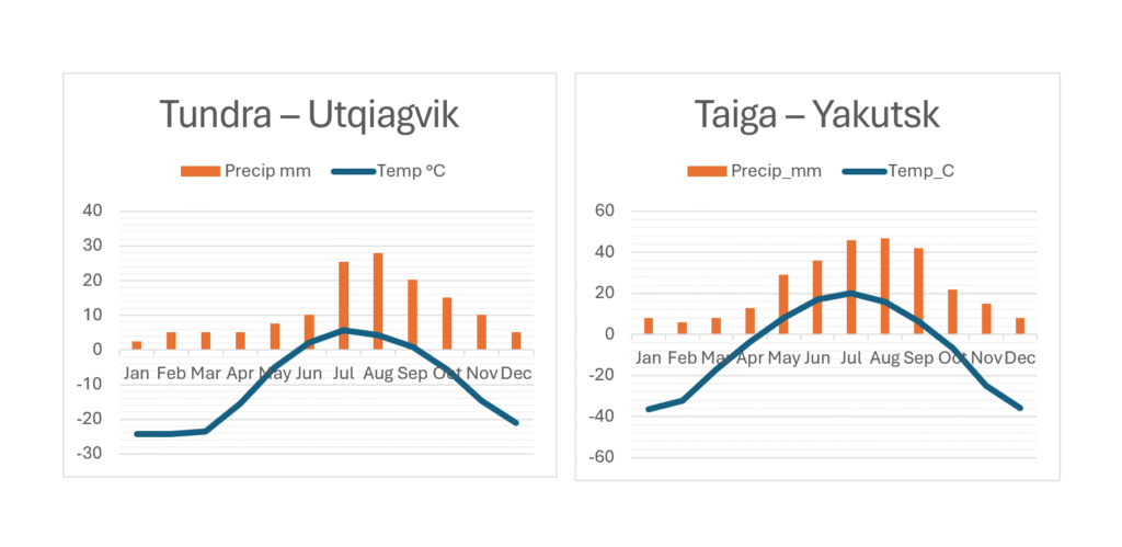 Side-by-side climate graphs comparing tundra at Utqiaġvik and taiga at Yakutsk, showing monthly temperature curves and precipitation bars in millimeters.