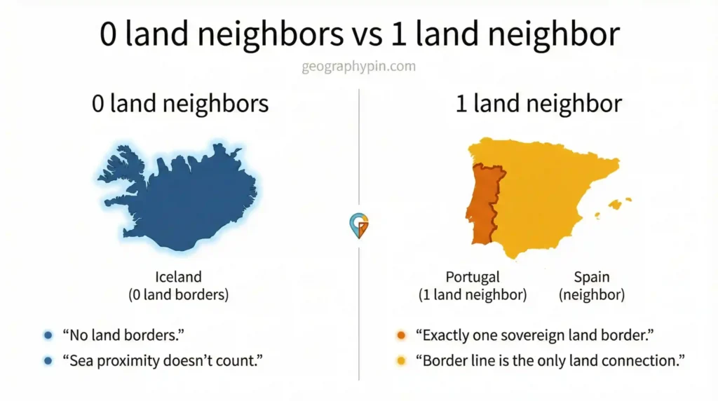 Comparison graphic showing Iceland with 0 land borders versus Portugal with 1 land neighbor (Spain) and a single land border line.