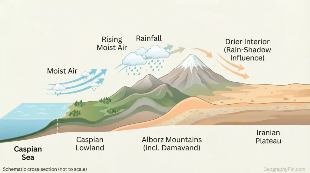 Diagram showing moist air from the Caspian Sea rising over the Alborz Mountains near Mount Damavand, causing rainfall on the north side and a drier Iranian Plateau to the south.