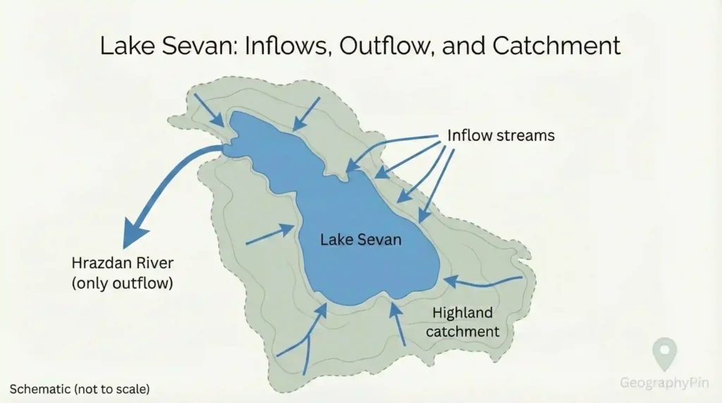 Diagram of Lake Sevan showing multiple inflow streams and the Hrazdan River as the main outflow.