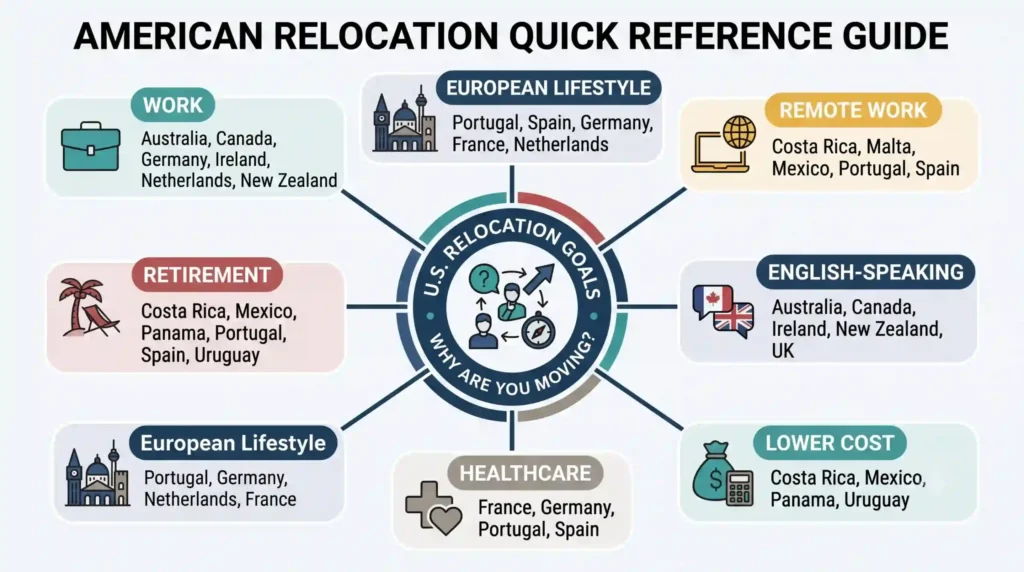 Decision graphic showing U.S. relocation goals such as work, retirement, remote work, lower cost, healthcare, English-speaking life, and European lifestyle.