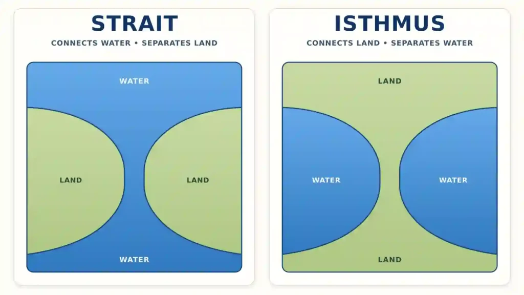 Diagram showing a strait connecting water and separating land, and an isthmus connecting land and separating water.
