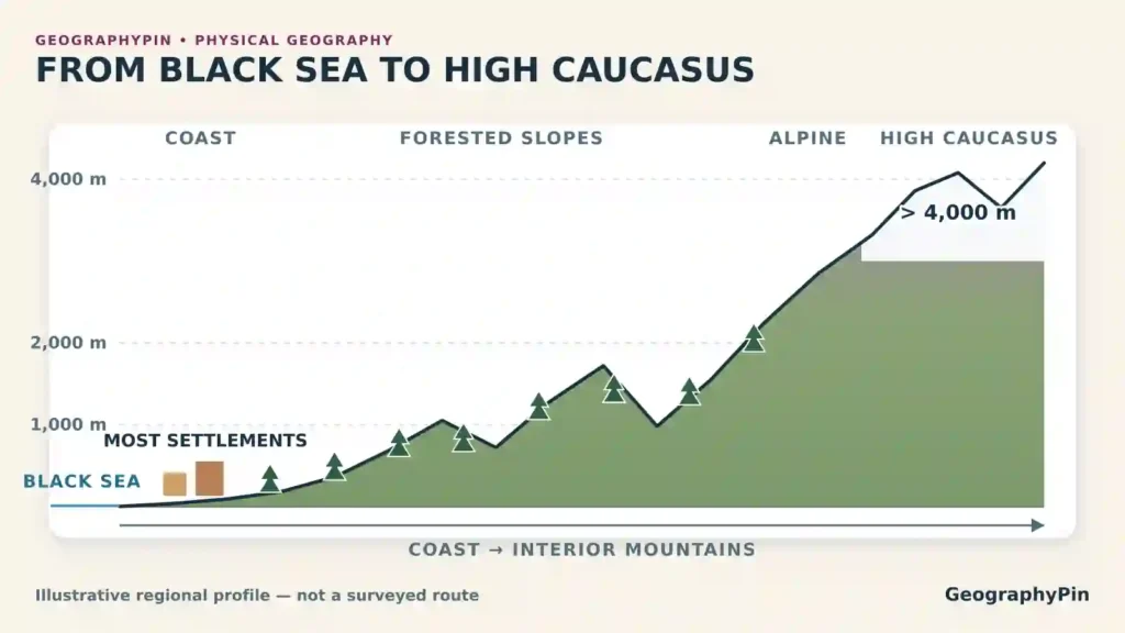 Generalized cross-section of Abkhazia rising from the Black Sea coast through forested slopes and alpine terrain to Caucasus peaks above 4,000 metres.