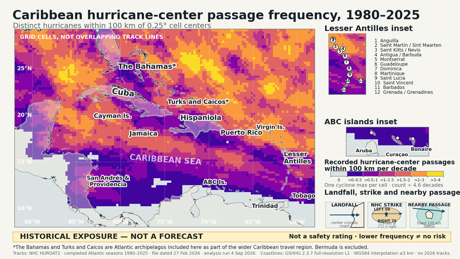 Caribbean map showing recorded hurricane-center passages within 100 km per decade from 1980 to 2025, with lower frequencies near parts of the southern Caribbean and denser corridors farther north.