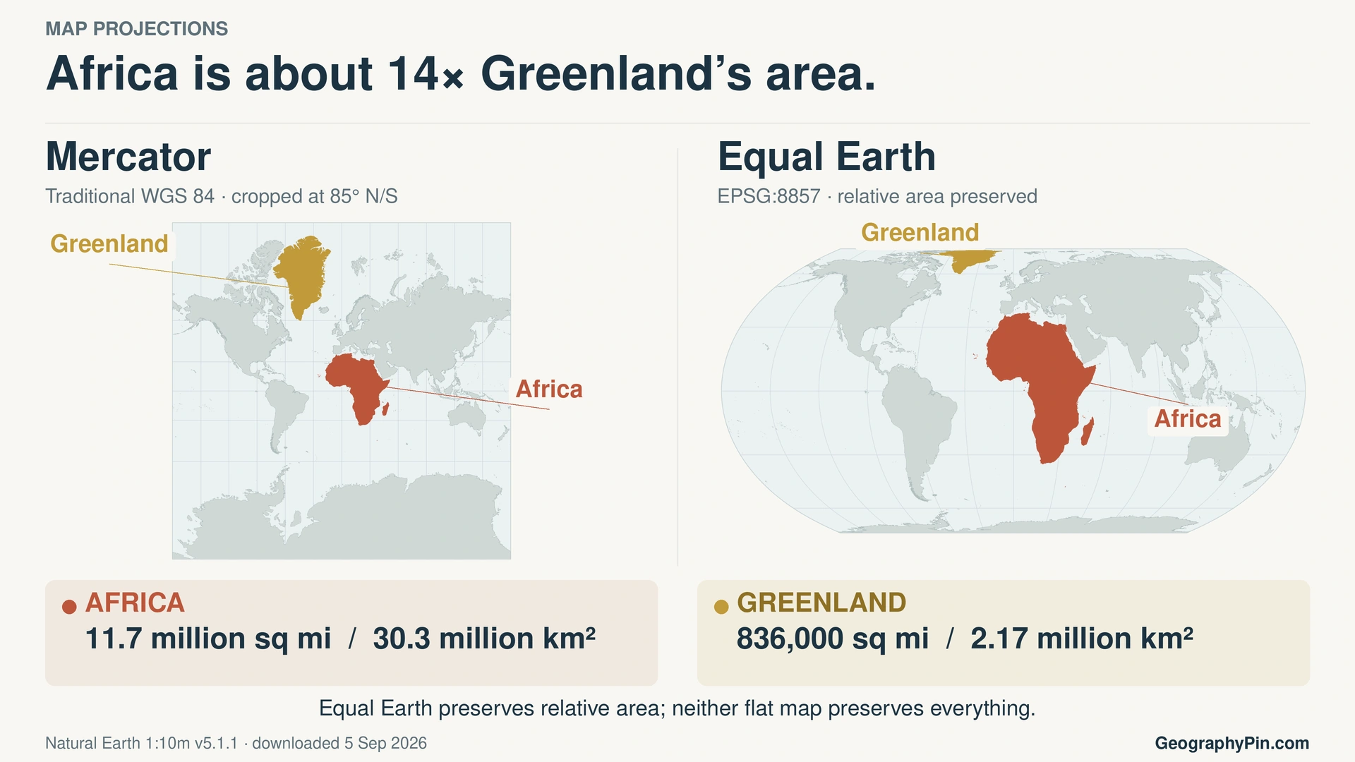 Mercator and Equal Earth world maps highlighting Africa and Greenland, with labels showing Africa has about fourteen times Greenland’s area.