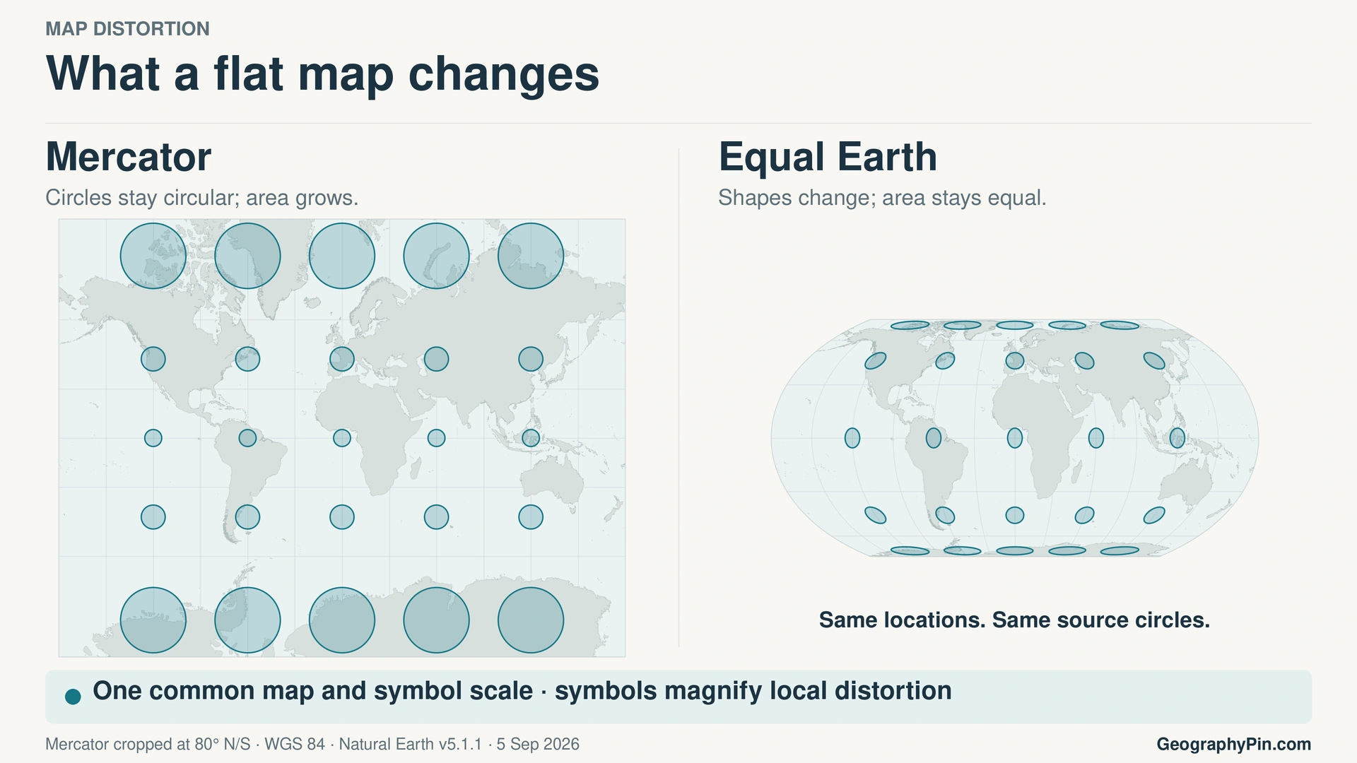 Mercator’s circular distortion symbols grow toward the poles, while Equal Earth’s symbols change shape but retain equal area.